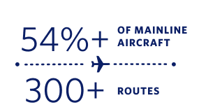 主要路線の運航機材の54%以上。300以上の路線にて。